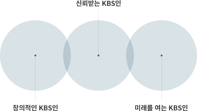 창의적인 KBS인, 신뢰받는 KBS인, 미래를 여는 KBS인